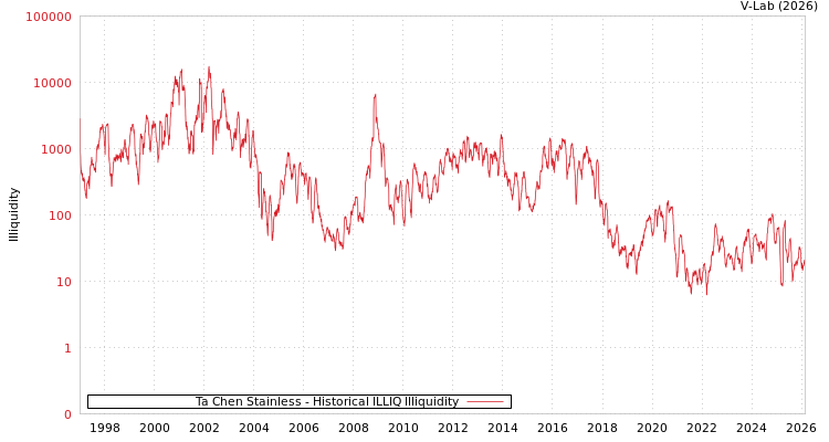 graph of Ta Chen Stainless ILLIQ-HIST