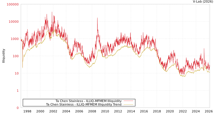 graph of Ta Chen Stainless ILLIQ-MFMEM