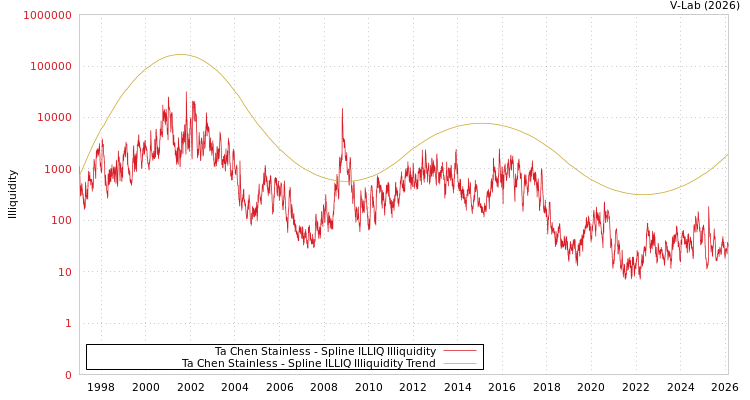 graph of Ta Chen Stainless ILLIQ-SMEM