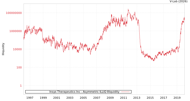 graph of Insys Therapeutics Inc ILLIQ-AMEM