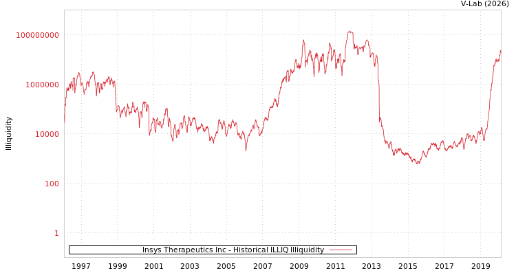 graph of Insys Therapeutics Inc ILLIQ-HIST