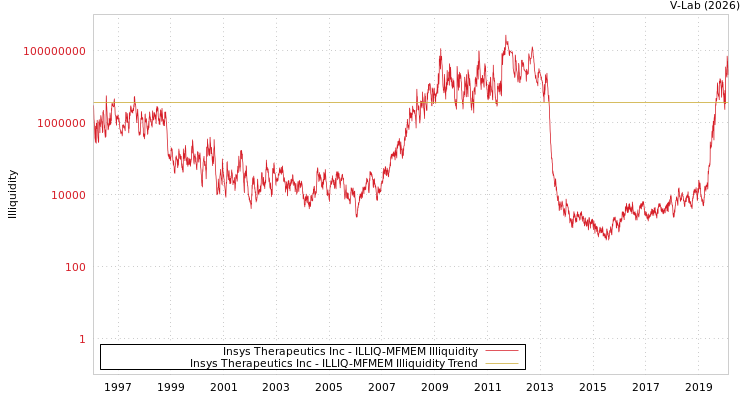 graph of Insys Therapeutics Inc ILLIQ-MFMEM