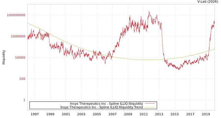 graph of Insys Therapeutics Inc ILLIQ-SMEM