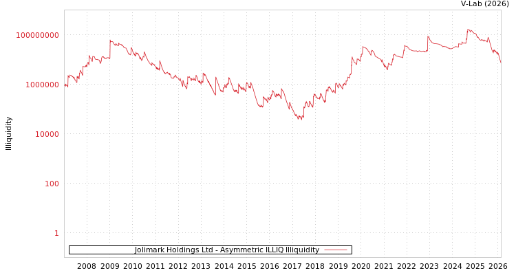 graph of Jolimark Holdings Ltd ILLIQ-AMEM