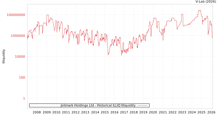 graph of Jolimark Holdings Ltd ILLIQ-HIST