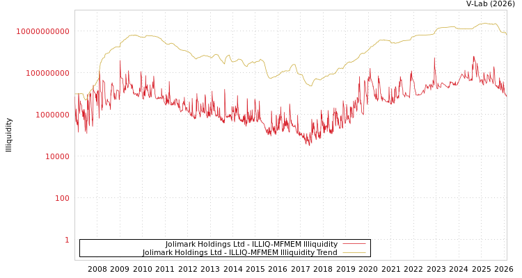 graph of Jolimark Holdings Ltd ILLIQ-MFMEM