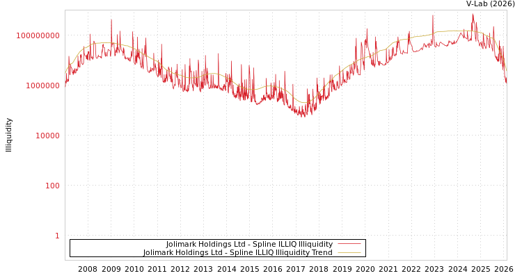 graph of Jolimark Holdings Ltd ILLIQ-SMEM