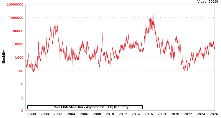 graph of Wei Chih Steel Ind ILLIQ-AMEM