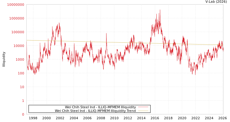 graph of Wei Chih Steel Ind ILLIQ-MFMEM