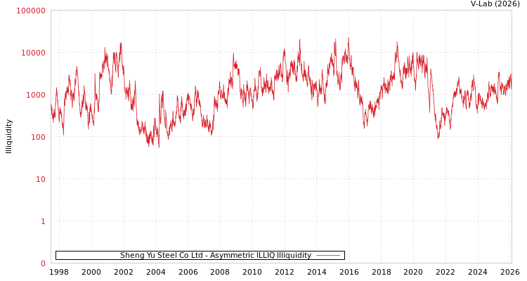 graph of Sheng Yu Steel Co Ltd ILLIQ-AMEM