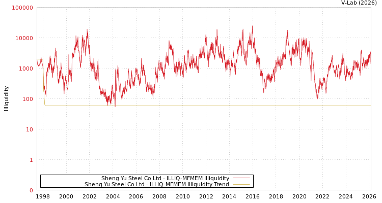 graph of Sheng Yu Steel Co Ltd ILLIQ-MFMEM