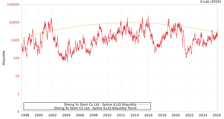 graph of Sheng Yu Steel Co Ltd ILLIQ-SMEM