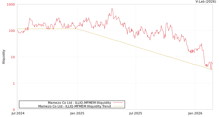 graph of Mamezo Co Ltd ILLIQ-MFMEM