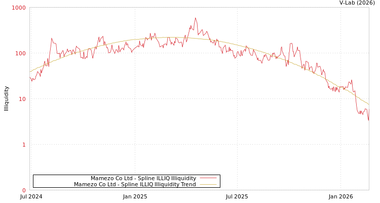 graph of Mamezo Co Ltd ILLIQ-SMEM