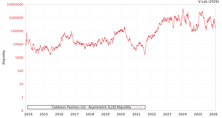 graph of Cabbeen Fashion Ltd ILLIQ-AMEM