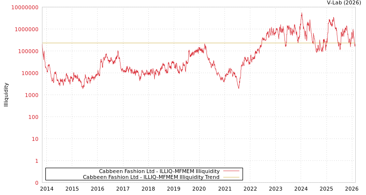 graph of Cabbeen Fashion Ltd ILLIQ-MFMEM