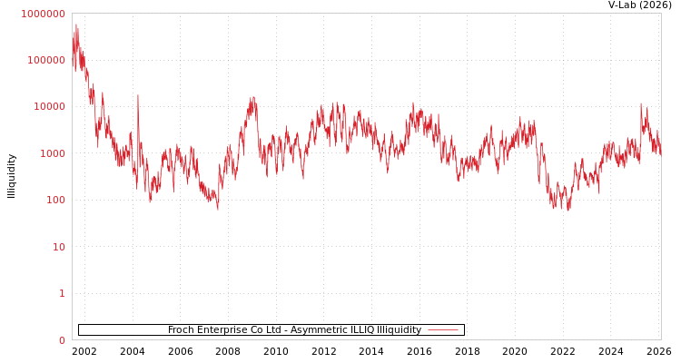 graph of Froch Enterprise Co Ltd ILLIQ-AMEM