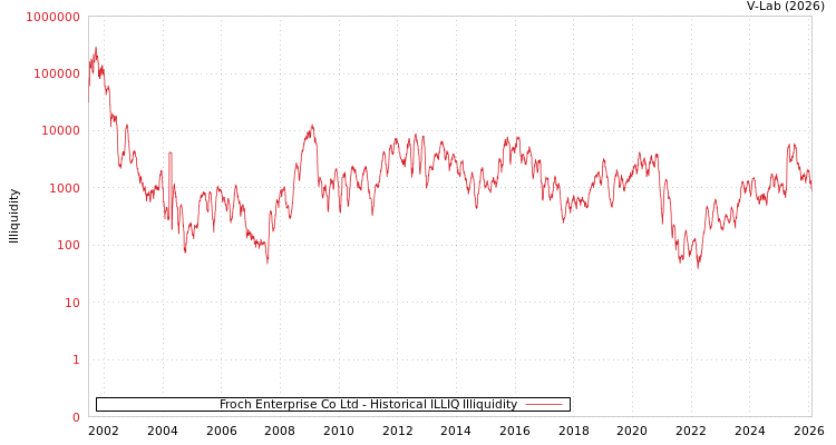graph of Froch Enterprise Co Ltd ILLIQ-HIST