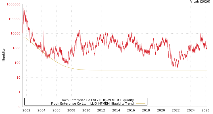 graph of Froch Enterprise Co Ltd ILLIQ-MFMEM
