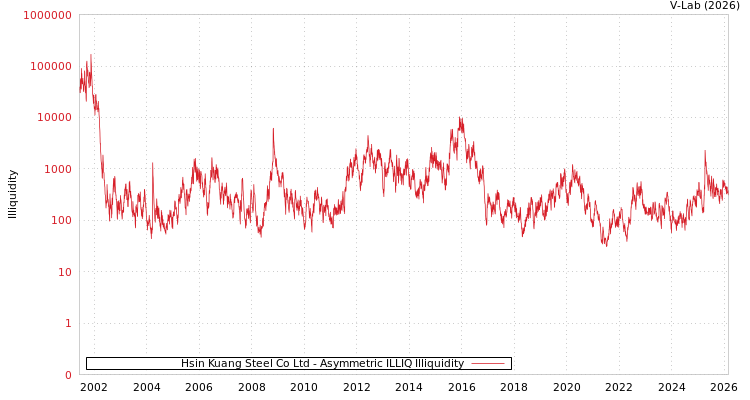 graph of Hsin Kuang Steel Co Ltd ILLIQ-AMEM