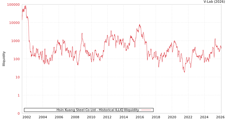 graph of Hsin Kuang Steel Co Ltd ILLIQ-HIST