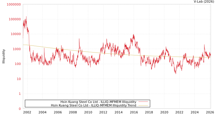 graph of Hsin Kuang Steel Co Ltd ILLIQ-MFMEM