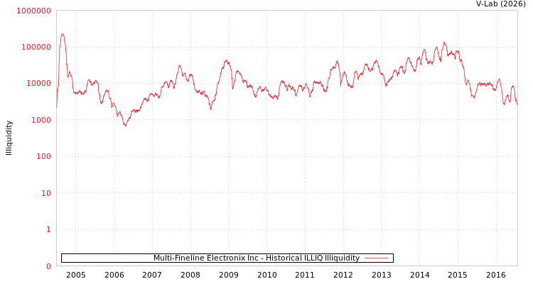 graph of Multi-Fineline Electronix Inc ILLIQ-HIST