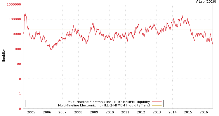 graph of Multi-Fineline Electronix Inc ILLIQ-MFMEM