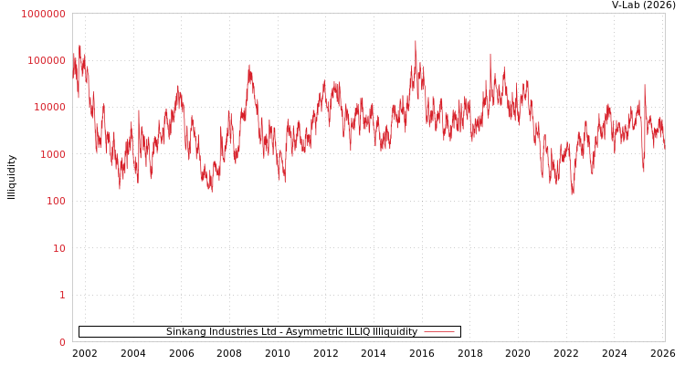 graph of Sinkang Industries Ltd ILLIQ-AMEM