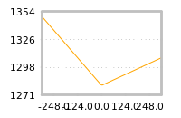 Impact of return on liquidity tomorrow