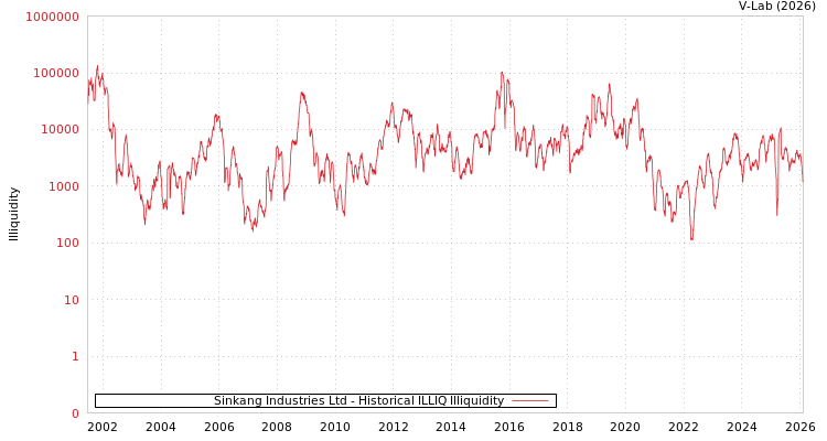 graph of Sinkang Industries Ltd ILLIQ-HIST