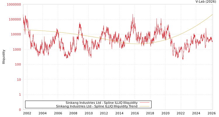 graph of Sinkang Industries Ltd ILLIQ-SMEM