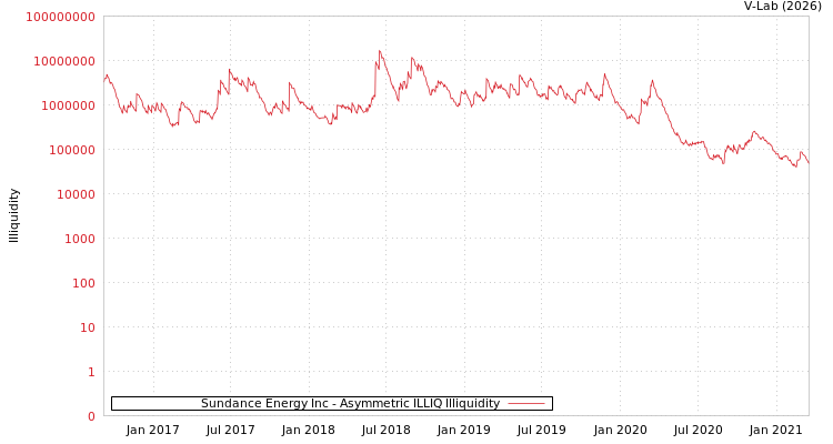 graph of Sundance Energy Inc ILLIQ-AMEM