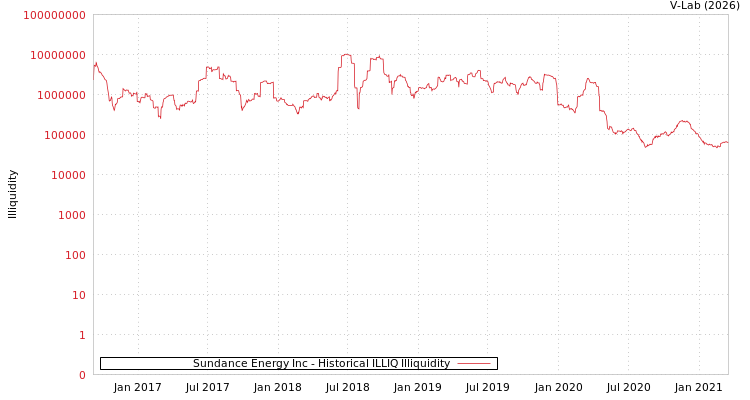 graph of Sundance Energy Inc ILLIQ-HIST