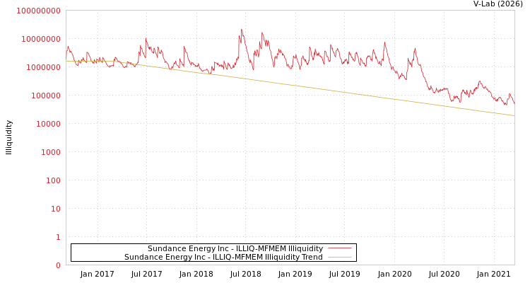 graph of Sundance Energy Inc ILLIQ-MFMEM