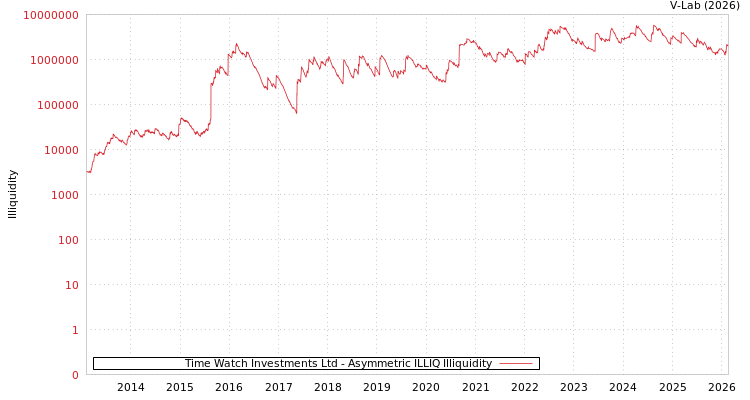 graph of Time Watch Investments Ltd ILLIQ-AMEM