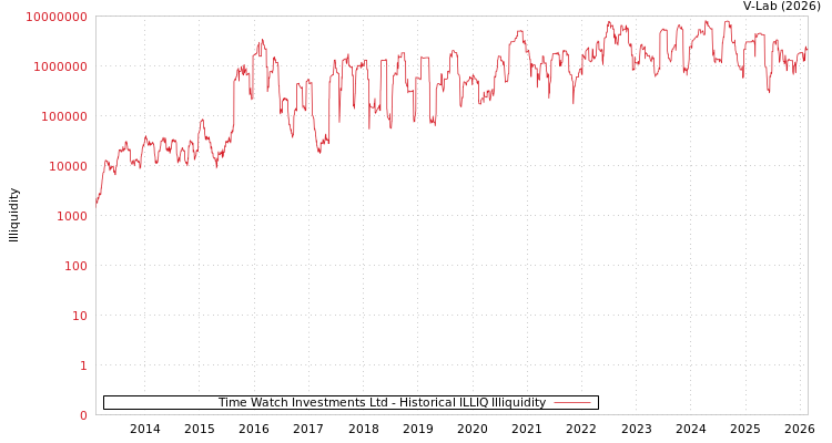 graph of Time Watch Investments Ltd ILLIQ-HIST