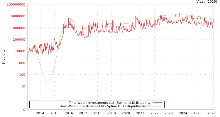 graph of Time Watch Investments Ltd ILLIQ-SMEM