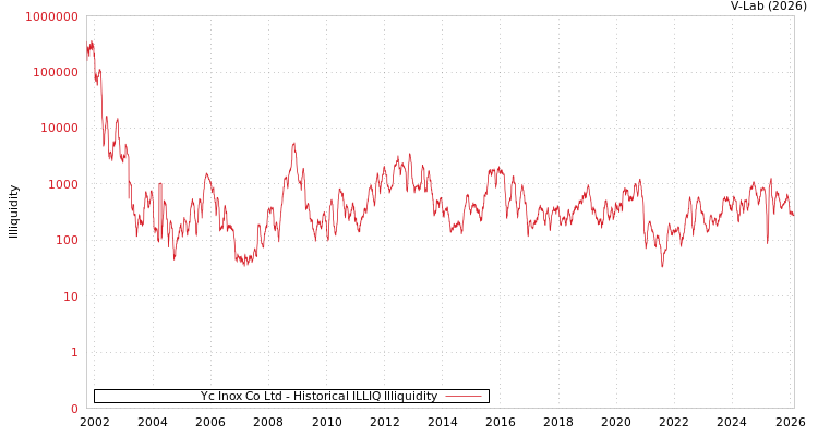 graph of Yc Inox Co Ltd ILLIQ-HIST
