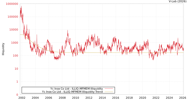 graph of Yc Inox Co Ltd ILLIQ-MFMEM
