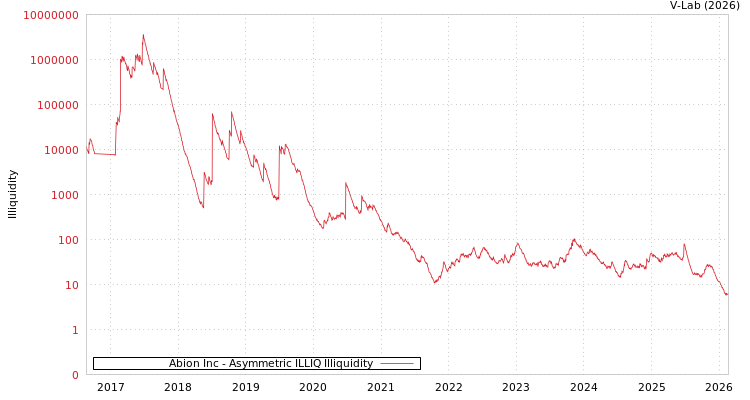 graph of Abion Inc ILLIQ-AMEM