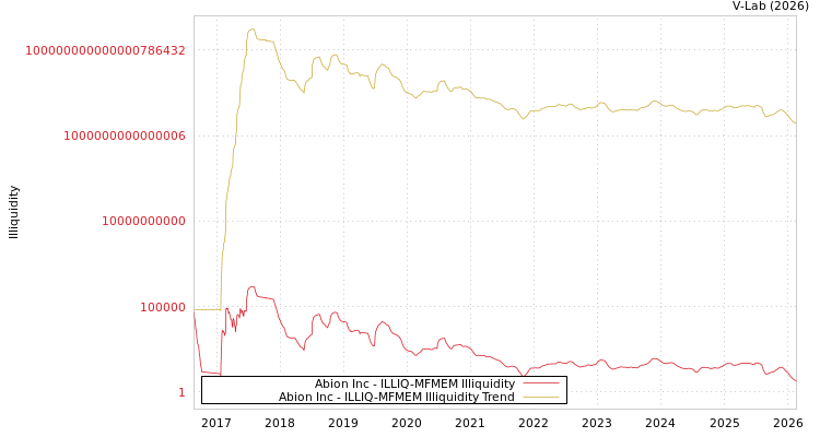 graph of Abion Inc ILLIQ-MFMEM