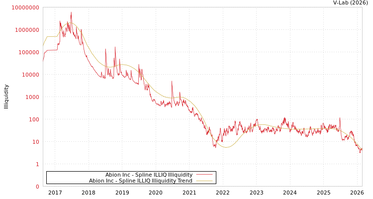 graph of Abion Inc ILLIQ-SMEM