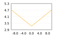 Impact of return on liquidity tomorrow