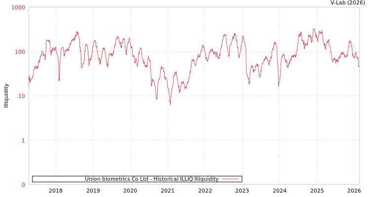 graph of Union biometrics Co Ltd ILLIQ-HIST