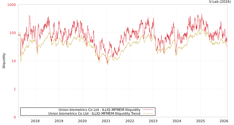 graph of Union biometrics Co Ltd ILLIQ-MFMEM