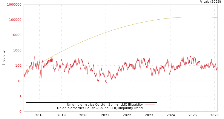 graph of Union biometrics Co Ltd ILLIQ-SMEM