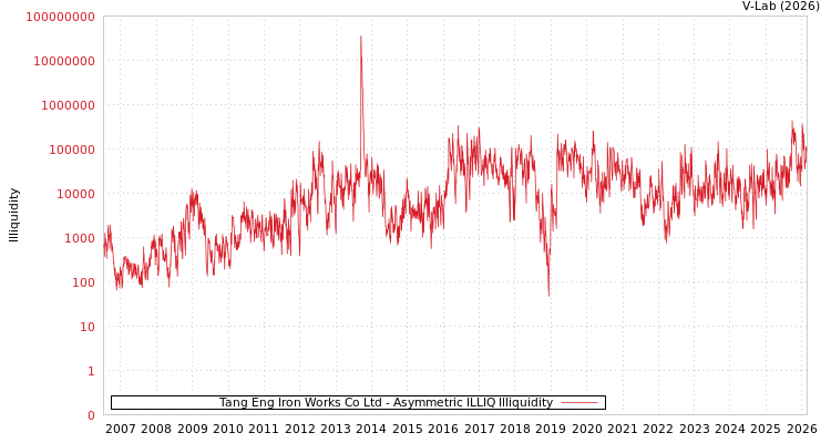 graph of Tang Eng Iron Works Co Ltd ILLIQ-AMEM