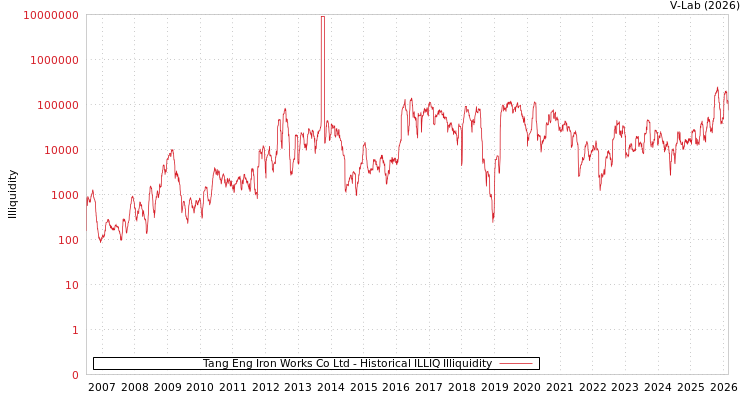 graph of Tang Eng Iron Works Co Ltd ILLIQ-HIST