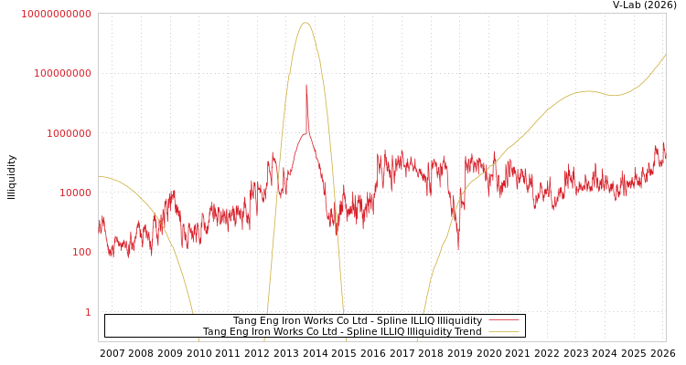 graph of Tang Eng Iron Works Co Ltd ILLIQ-SMEM
